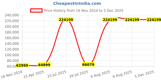 industrybuying.com Labpro 149 225 L Humidity Cabinet labpro Price History Graph from 16 Nov 2024 to 4 Dec 2025