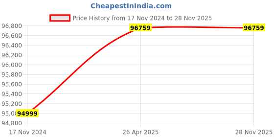 industrybuying.com Labpro 150 95 L Environmental Chamber Humidity Cabinet labpro Price History Graph from 17 Nov 2024 to 28 Nov 2025