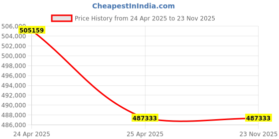 industrybuying.com Labpro 152 Three Bodies 5 KVA SS Mortuary Chamber/Freezer labpro Price History Graph from 24 Apr 2025 to 23 Nov 2025
