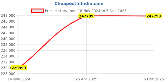 industrybuying.com Labpro 154A 650x580x900 mm Horizontal Chest Deep Freezer labpro Price History Graph from 16 Nov 2024 to 4 Dec 2025