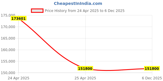 industrybuying.com Labpro 157 4x2x2 Inch Mild Steel Horizontal Laminar Air Flow Cabinet labpro Price History Graph from 24 Apr 2025 to 5 Dec 2025