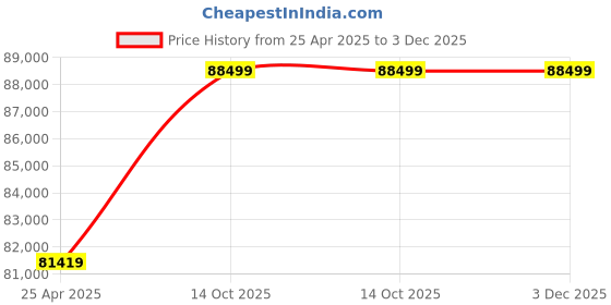 industrybuying.com Labpro 157A 4x2x2 Inch Wooden Horizontal Laminar Air Flow Cabinet labpro Price History Graph from 25 Apr 2025 to 2 Dec 2025