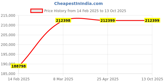 industrybuying.com Labpro 159 MS 4x2x2 Inch Fume Hood labpro Price History Graph from 14 Feb 2025 to 13 Oct 2025