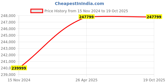 industrybuying.com Labpro 159 SS 4x2x2 Inch Fume Hood labpro Price History Graph from 15 Nov 2024 to 18 Oct 2025