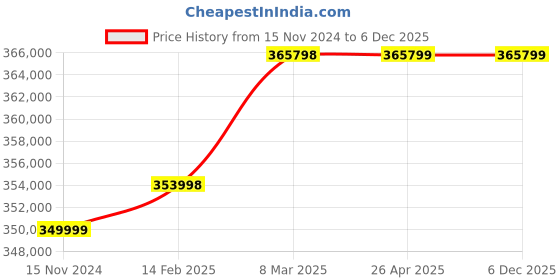 industrybuying.com Labpro 159 SS 5x2x2 Inch Fume Hood labpro Price History Graph from 15 Nov 2024 to 6 Dec 2025