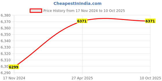 industrybuying.com Labpro 174 125x125 cm Tripod High Gain Projection Screen with Metallic Stand labpro Price History Graph from 17 Nov 2024 to 8 Oct 2025