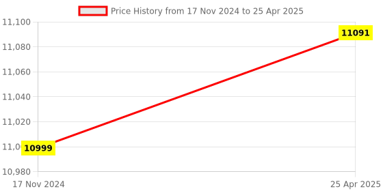 industrybuying.com Labpro 201 1-10 ml Ampoule Filling and Sealing Device labpro Price History Graph from 17 Nov 2024 to 25 Apr 2025