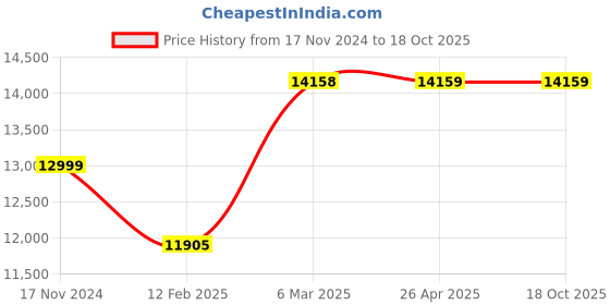 industrybuying.com Labpro 220 Digital Electro Convulse Meter labpro Price History Graph from 17 Nov 2024 to 18 Oct 2025