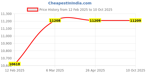 industrybuying.com Labpro 220 Simple Electro Convulse Meter labpro Price History Graph from 12 Feb 2025 to 9 Oct 2025
