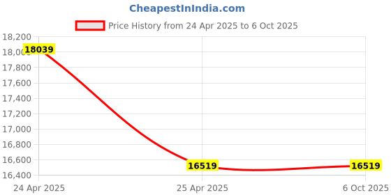 industrybuying.com Labpro 245 Double Unit with Digital Temp & Stirrer Student Organ Bath labpro Price History Graph from 24 Apr 2025 to 6 Oct 2025