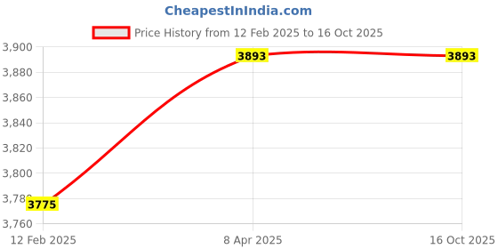 industrybuying.com Labpro 288 Hand Held Refractometer Range 0-32% labpro Price History Graph from 12 Feb 2025 to 16 Oct 2025
