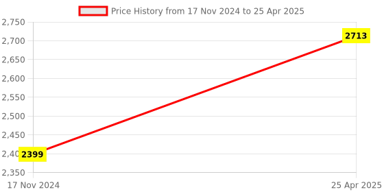 industrybuying.com Labpro 50-100  µL Variable Volume Micropipette Set labpro Price History Graph from 17 Nov 2024 to 25 Apr 2025