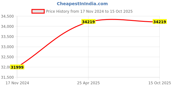 industrybuying.com Labpro 5108 50 Egg Incubator labpro Price History Graph from 17 Nov 2024 to 14 Oct 2025