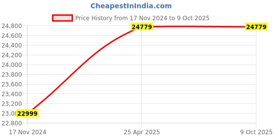 industrybuying.com Labpro 61 Digital Water & Soil Analysis Kit labpro Price History Graph from 17 Nov 2024 to 9 Oct 2025