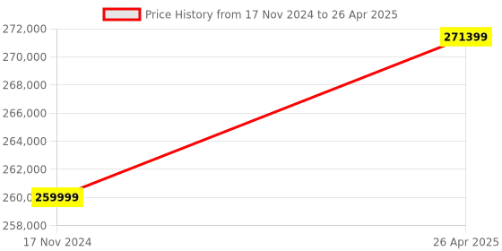 industrybuying.com Labpro 750 Domestic Advanced Digital Circuit and Microcomputer labpro Price History Graph from 17 Nov 2024 to 26 Apr 2025