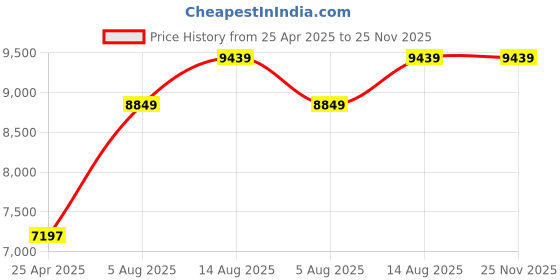industrybuying.com Labpro 80 rpm Electronically Operated Ball Mill labpro Price History Graph from 25 Apr 2025 to 24 Nov 2025