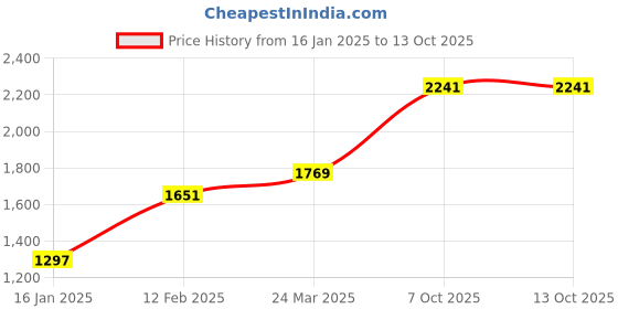 industrybuying.com Labsoul 0.22 Micron 13mm Nylon HPLC Membrane Syringe Filter (100 Piece/Pack) labsoul Price History Graph from 16 Jan 2025 to 13 Oct 2025