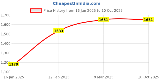 industrybuying.com Labsoul 0.45 Micron 47mm CN HPLC Membrane Filter Paper (100 Piece/Pack) labsoul Price History Graph from 16 Jan 2025 to 10 Oct 2025