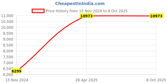 industrybuying.com Labsoul Standard Flurometer Quartz Cuvette With Teflon Stopper and with Round Bottom 45x12.5x12.5mm labsoul Price History Graph from 15 Nov 2024 to 7 Oct 2025