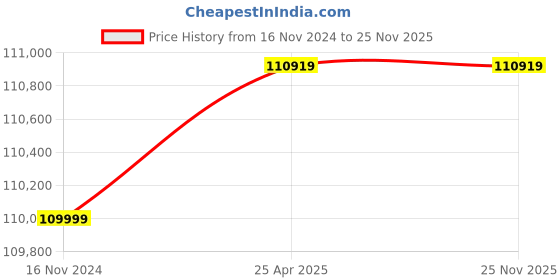 industrybuying.com LABTOP LLO-90 Laboratory Oven labtop Price History Graph from 16 Nov 2024 to 24 Nov 2025