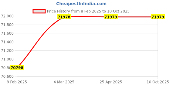 industrybuying.com LABTOP LPA-36 Platelet Agitator labtop Price History Graph from 8 Feb 2025 to 9 Oct 2025