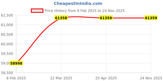 industrybuying.com LABTOP LTB-5 Plasma Thawing Bath labtop Price History Graph from 8 Feb 2025 to 23 Nov 2025