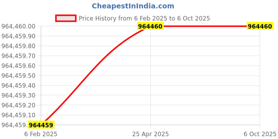 industrybuying.com Labtronics 0.5 to 3 μl Sample Size Bio Nano Spectrophotometer With 200-800 nm Wavelength Range, LT-3100 labtronics Price History Graph from 6 Feb 2025 to 5 Oct 2025