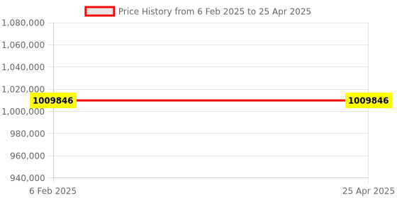 industrybuying.com Labtronics 0.5 to 4 μl Sample Size Bio Nano Spectrophotometer With Touch Screen Display, LT-3101 labtronics Price History Graph from 6 Feb 2025 to 25 Apr 2025