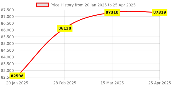 industrybuying.com Labtronics 128 x 64 Graphical LCD Display Microprocessor Karl Fisher Moisture Titrator, LT-630 labtronics Price History Graph from 20 Jan 2025 to 25 Apr 2025