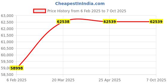 industrybuying.com Labtronics 150 W Power and 100-5000 RPM Speed Refrigeration Power Digital Benchtop Centrifuge, LT-48 labtronics Price History Graph from 6 Feb 2025 to 7 Oct 2025