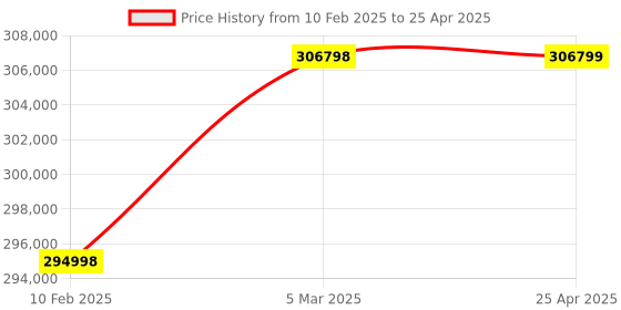 industrybuying.com Labtronics 190-1100 nm Range Double Beam UV-VIS Spectrophotometer With Touch Screen Display, LT-1900 labtronics Price History Graph from 10 Feb 2025 to 25 Apr 2025