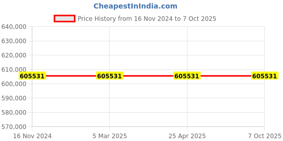 industrybuying.com Labtronics 190-1100 nm Range Double Beam UV-VIS Spectrophotometer with Xenon Lamp, LT-2301 labtronics Price History Graph from 16 Nov 2024 to 6 Oct 2025