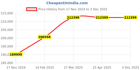 industrybuying.com Labtronics 190-1100 nm Range Single Beam UV-VIS Spectrophotometer Advance Model, LT-291 labtronics Price History Graph from 17 Nov 2024 to 3 Dec 2025