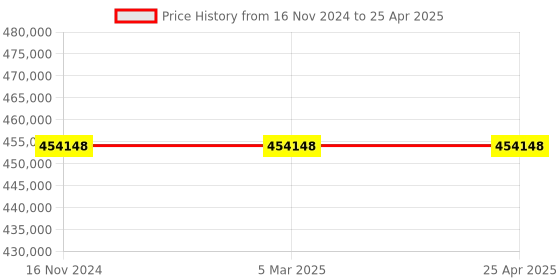 industrybuying.com Labtronics 190-1100 nm Range Variable Bandwidth and 8 Cell Holder Double Beam UV-VIS Spectrophotometer, LT-2204 labtronics Price History Graph from 16 Nov 2024 to 25 Apr 2025