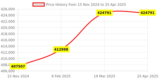 industrybuying.com Labtronics 190-1100 nm Range Variable Bandwidth Double Beam UV-VIS Spectrophotometer, LT-2203 labtronics Price History Graph from 15 Nov 2024 to 25 Apr 2025