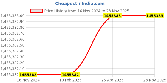 industrybuying.com Labtronics 190-900 nm Range Double Beam Atomic Absorption Spectrophotometer, LT-2102 labtronics Price History Graph from 16 Nov 2024 to 22 Nov 2025