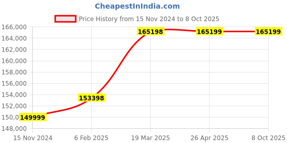 industrybuying.com Labtronics 195-1000 nm Range Single Beam UV-VIS Spectrophotometer With RS232 Interface, LT-29 labtronics Price History Graph from 15 Nov 2024 to 6 Oct 2025