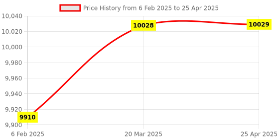 industrybuying.com Labtronics 3½ Digit LED Display Auto Conductivity Meter With In-Built Stirrer, LT-161 labtronics Price History Graph from 6 Feb 2025 to 25 Apr 2025