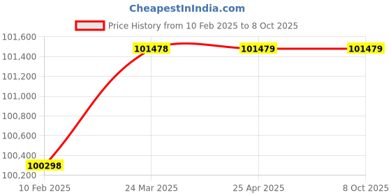 industrybuying.com Labtronics 5 to 500 N Hardness Range Digital Tablet Hardness Tester, LT-780 labtronics Price History Graph from 10 Feb 2025 to 6 Oct 2025