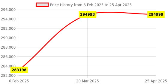 industrybuying.com Labtronics 8 Channel Microplate Elisa Reader With 7 inch (17.5 cm) Touch TFT LCD Screen, LT-1260 labtronics Price History Graph from 6 Feb 2025 to 25 Apr 2025