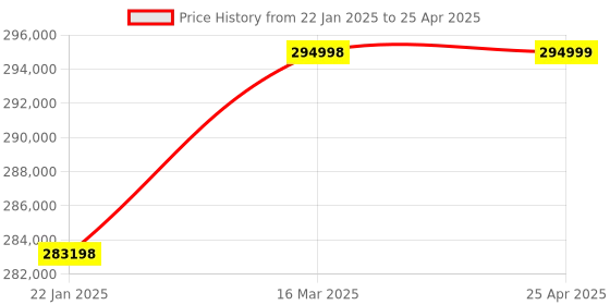 industrybuying.com Labtronics 8 or 12 Channel Microplate Elisa Washer With Large LCD Display, LT-1261 labtronics Price History Graph from 22 Jan 2025 to 25 Apr 2025