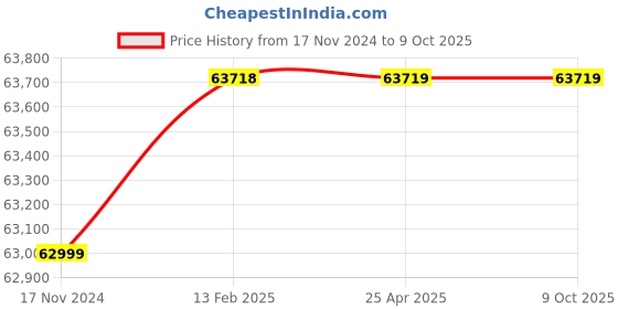 industrybuying.com Labtronics Automatic Melting Point Apparatus with HD Camera and 17.78 cm (7 Inch) LED, LT-108 labtronics Price History Graph from 17 Nov 2024 to 9 Oct 2025