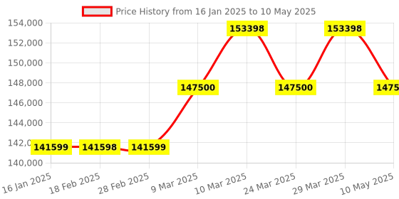 industrybuying.com Labtronics Digital Automatic Viscometer with 3 Point Calibration, LT-730 labtronics Price History Graph from 16 Jan 2025 to 10 May 2025