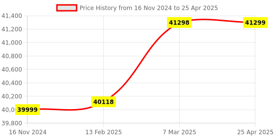 industrybuying.com Labtronics Digital Bulk Density Apparatus with 2 Cylinders of 50 and 100 ml, LT-77 labtronics Price History Graph from 16 Nov 2024 to 25 Apr 2025
