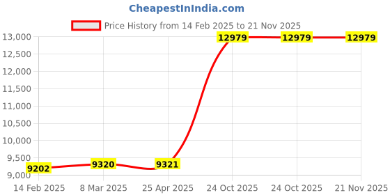 industrybuying.com Labtronics Digital Dry Bath Incubator with 400-700 nm Wavelength Range, LT-42 labtronics Price History Graph from 14 Feb 2025 to 21 Nov 2025