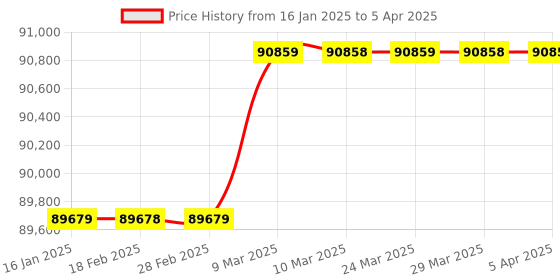 industrybuying.com Labtronics Digital Moisture Balance With 50 g Weighing Range and 1 mg Readability, LT-76 labtronics Price History Graph from 16 Jan 2025 to 5 Apr 2025