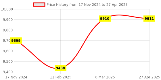 industrybuying.com Labtronics Digital Nephelometer with 2 Range and Photodiode Detector, LT-34 labtronics Price History Graph from 17 Nov 2024 to 27 Apr 2025