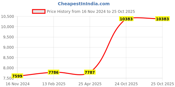 industrybuying.com Labtronics Digital Photo Colorimeter with Wavelength Range 400-700 nm, LT-12 labtronics Price History Graph from 16 Nov 2024 to 24 Oct 2025
