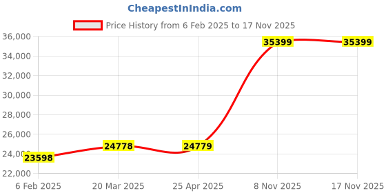 industrybuying.com Labtronics Digital Tablet Disintegration Test Apparatus with Single Basket, LT-73 labtronics Price History Graph from 6 Feb 2025 to 16 Nov 2025