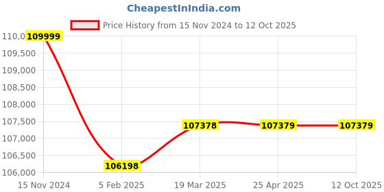 industrybuying.com Labtronics Digital Touch Screen Display Microprocessor Karl Fisher Moisture Titrator, LT-6310 labtronics Price History Graph from 15 Nov 2024 to 12 Oct 2025